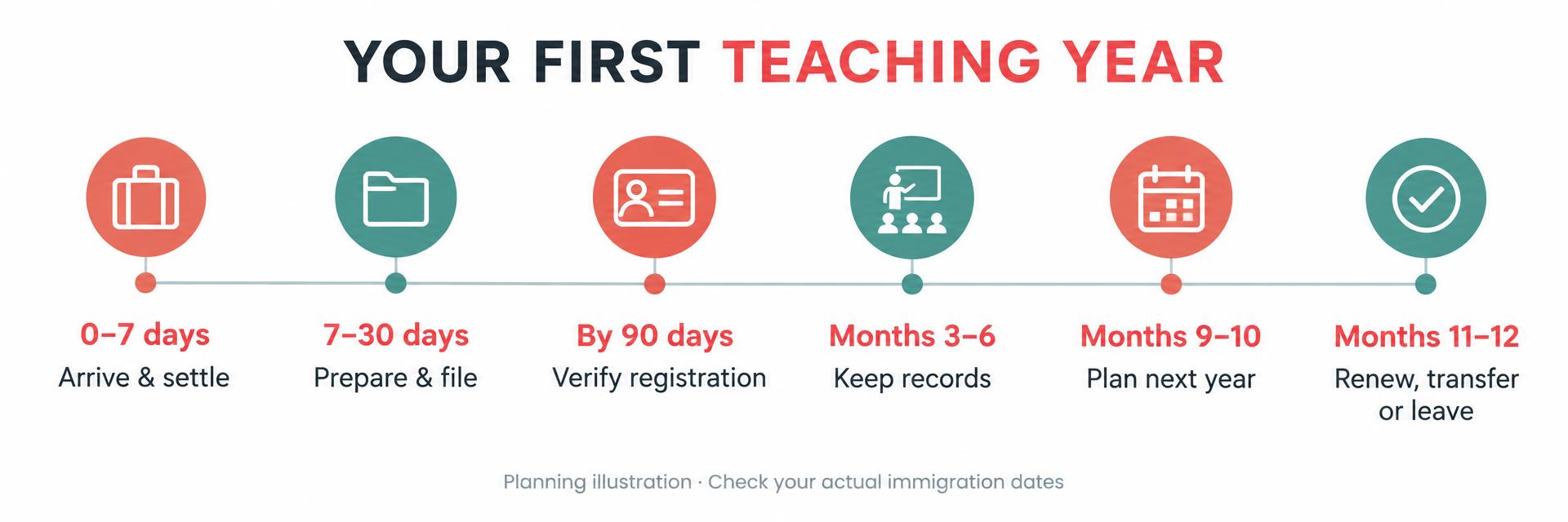 Teaching year: days 0–7 arrival; 7–30 preparation; by 90 days registration; months 3–6 records; 9–10 planning; 11–12 next steps